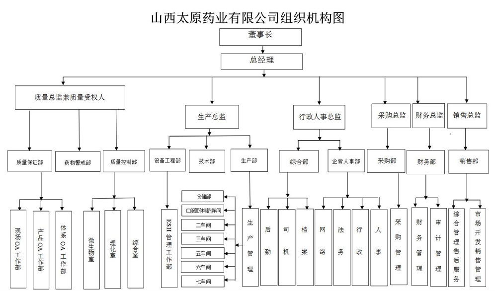 组织机构